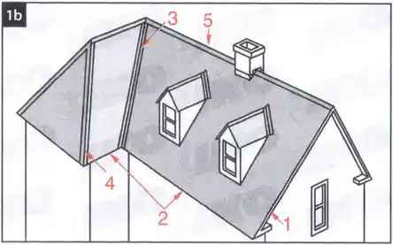Ilustracija krova sa objašnjenjem pojmova za ugradnju tegole