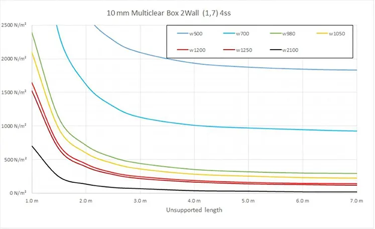 leksan kapacitet nosivosti multiclear box 2wall 10mm