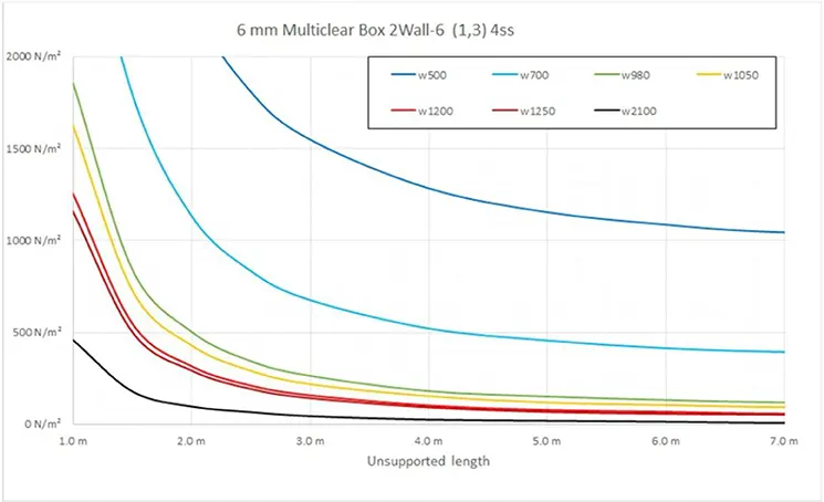 leksan kapacitet nosivosti multiclear box 2wall 6mm