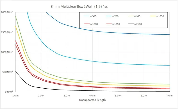 leksan kapacitet nosivosti multiclear box 2wall 8mm