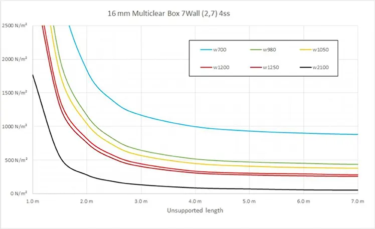 leksan kapacitet nosivosti multiclear box 7wall 16mm